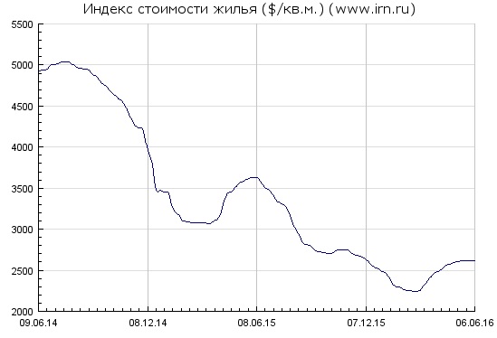 Индекс стоимости жилья