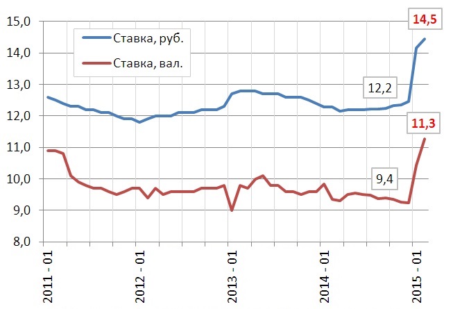 Рост ставок по кредитам