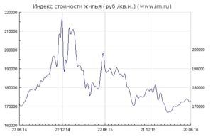 Индекс стоимости жилья в рублях