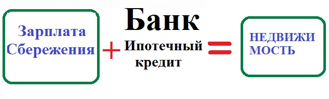 Покупка в ипотеку