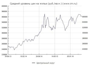Средний уровень цен в центральном округе