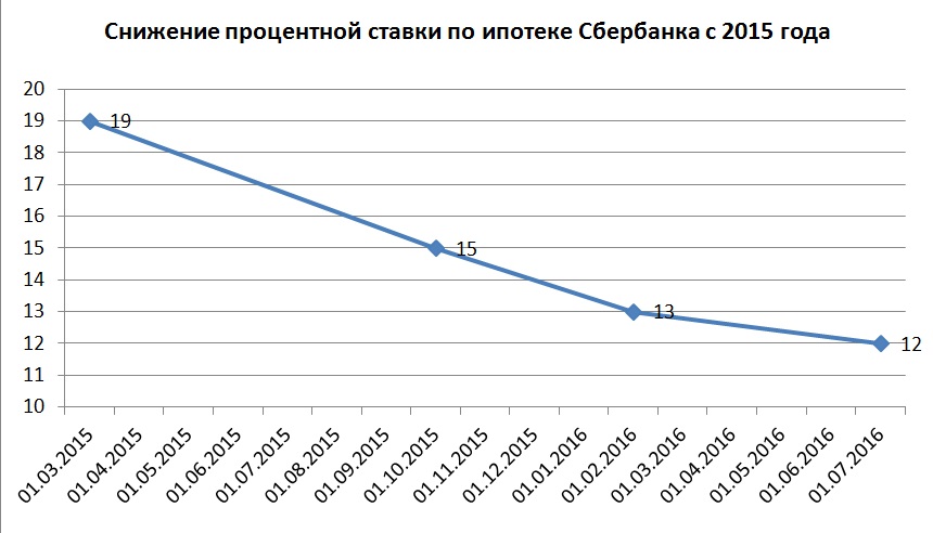 Снижение ставки Сбербанка