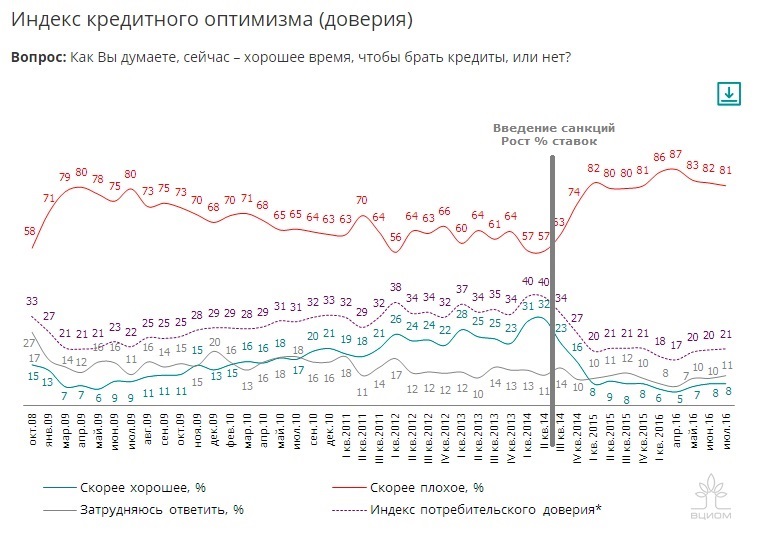 Индекс кредитного доверия