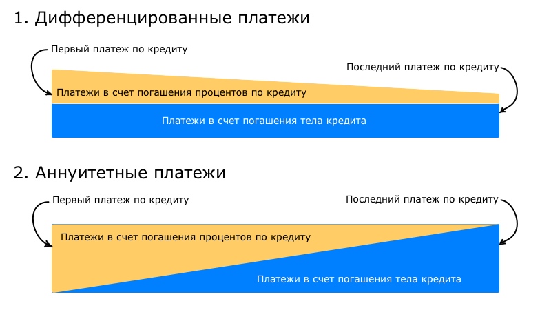 Аннуитетный и дифференцированный платеж