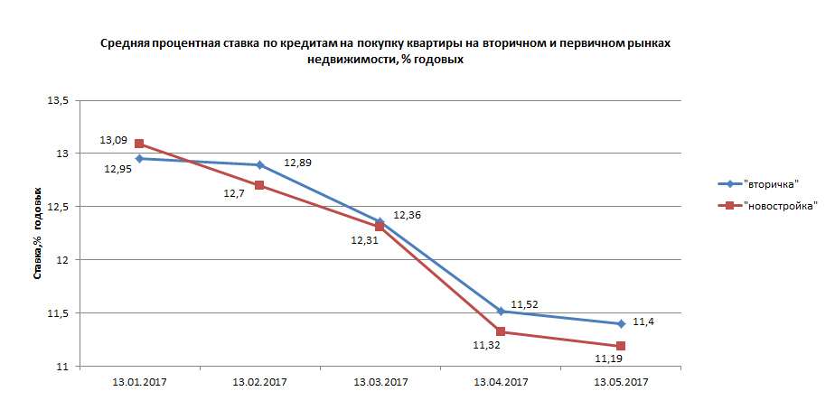 Процентная ставка по ипотеке