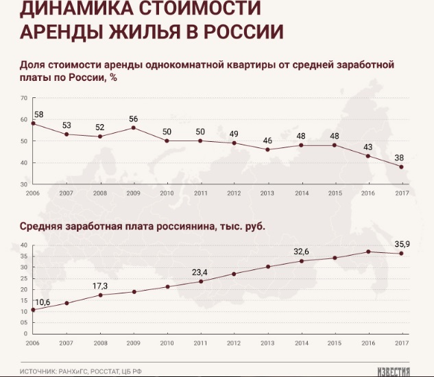 Динамика стоимости аренды жилья