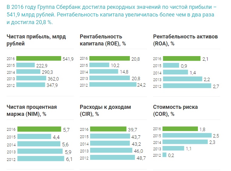 Чистая прибыль Сбербанка за 2016 г