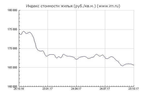 Индекс стоимости жилья