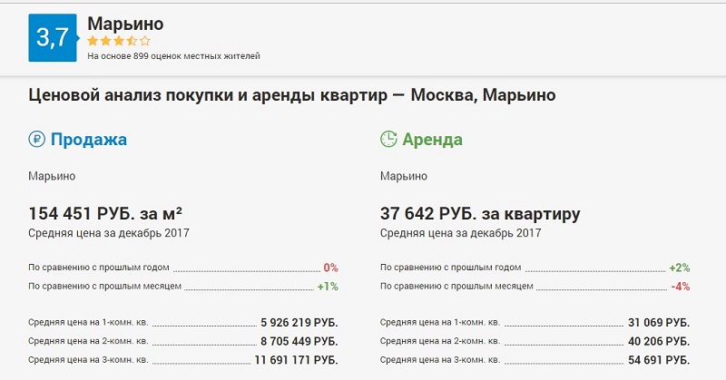 Цены на квартиры в районе Марьино