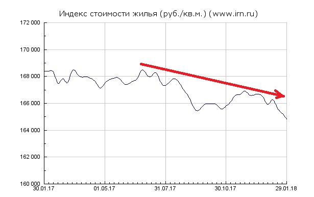 Динамика цен на квартиры в Москве
