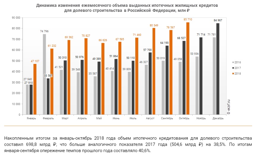 Динамика выдачи ипотеки в 2018