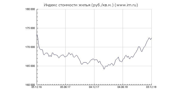 Индекс стоимости жилья 2018