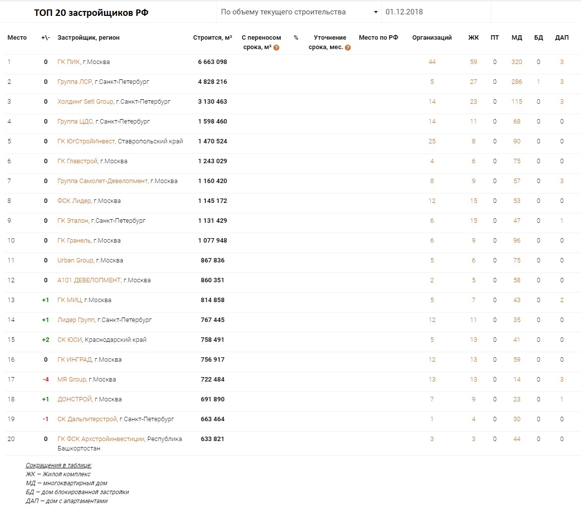 Рейтинг застройщиков 2018